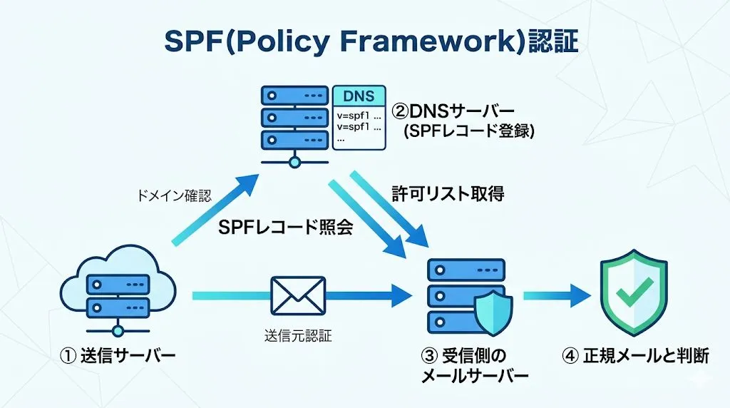 SPF設定のイメージ図