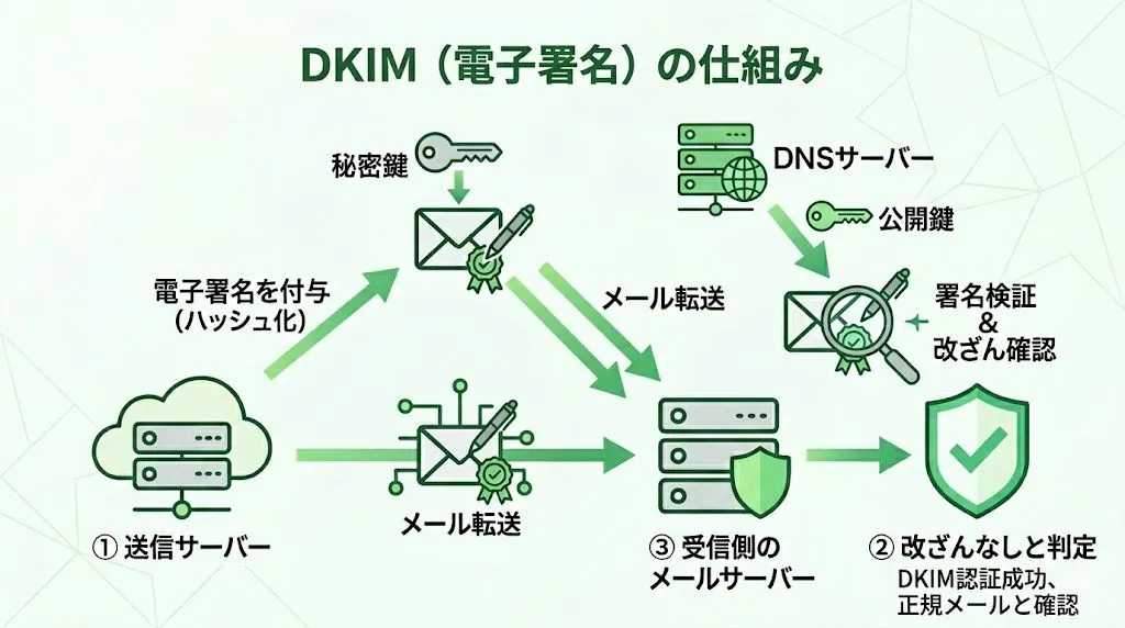 DKIM設定のイメージ図