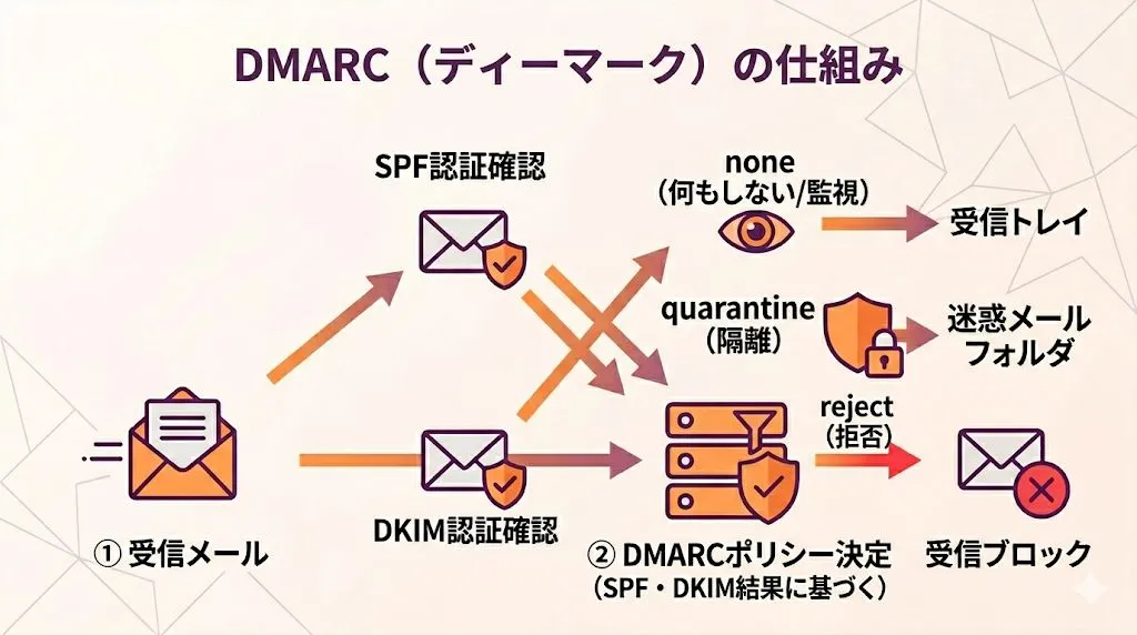 DMARC設定のイメージ図